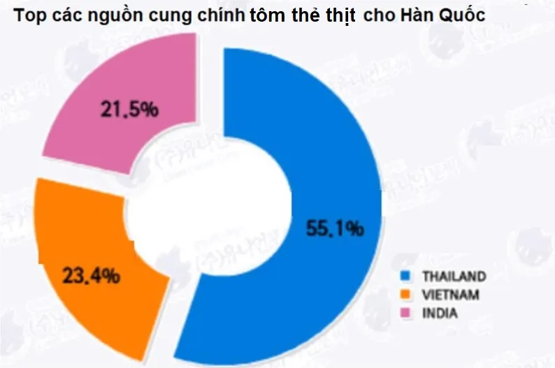 Hàn Quốc: Nhập khẩu tôm thẻ chân trắng thịt đông lạnh giảm 41%